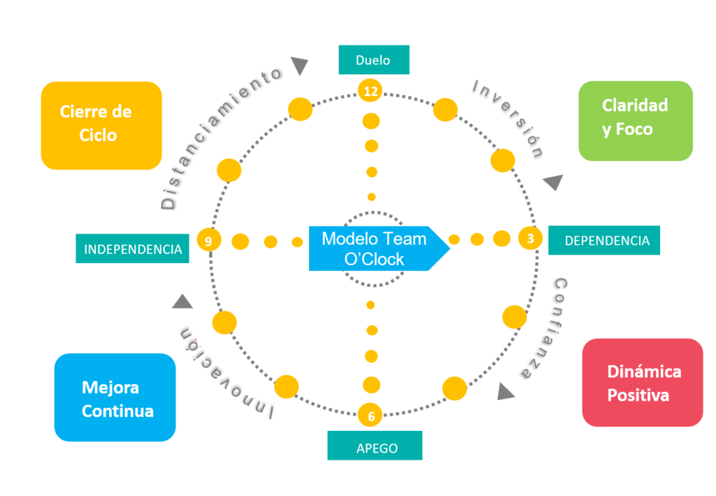 desarrollo de equipos